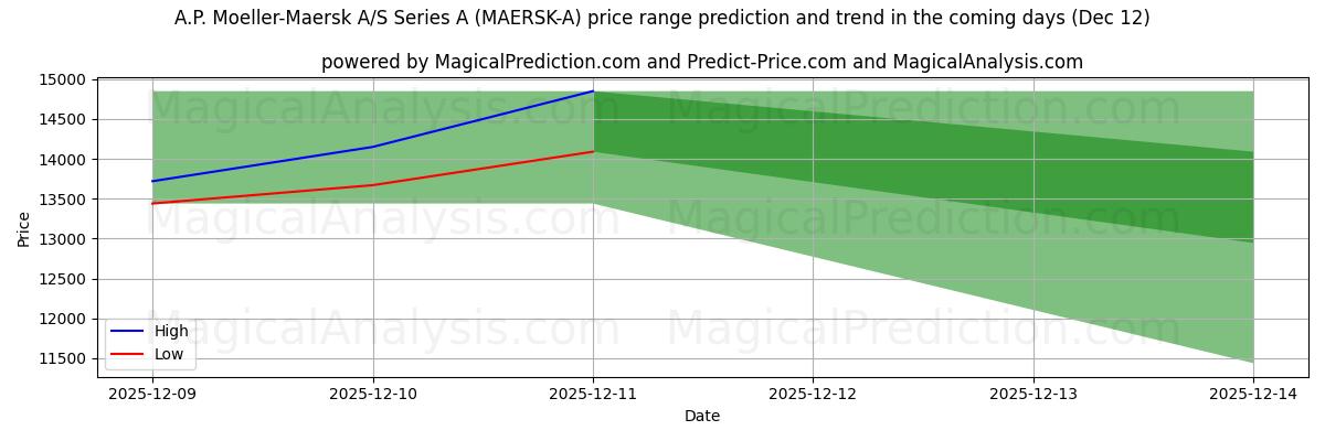 High and low price prediction by AI for A.P. Moeller-Maersk A/S Series A (MAERSK-A) (12 Dec)