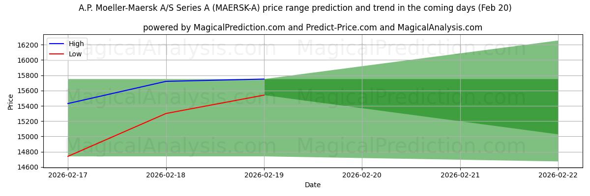 High and low price prediction by AI for A.P. Moeller-Maersk A/S Series A (MAERSK-A) (20 Feb)