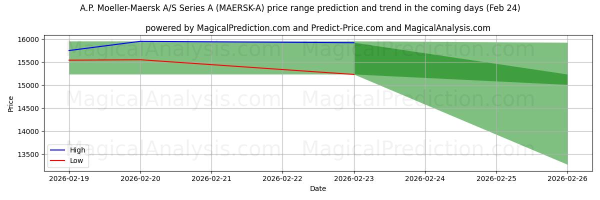 High and low price prediction by AI for A.P. Moeller-Maersk A/S Series A (MAERSK-A) (24 Feb)