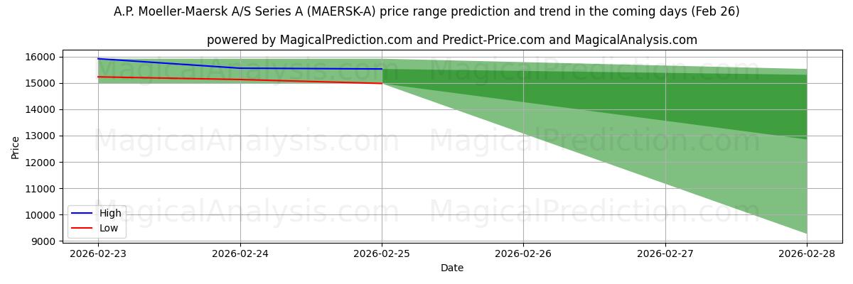 High and low price prediction by AI for A.P. Moeller-Maersk A/S Series A (MAERSK-A) (26 Feb)