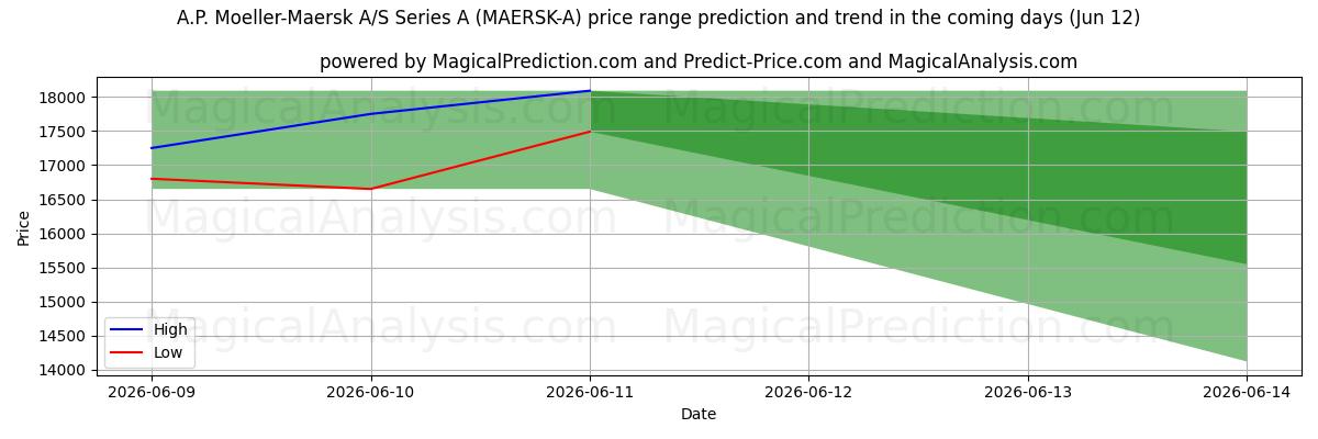 High and low price prediction by AI for A.P. Moeller-Maersk A/S Series A (MAERSK-A) (05 Jun)
