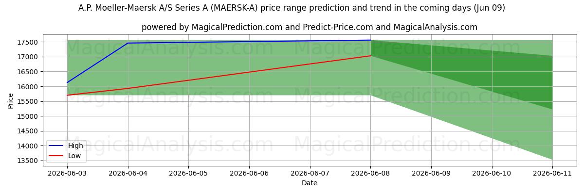 High and low price prediction by AI for A.P. Moeller-Maersk A/S Series A (MAERSK-A) (09 Jun)