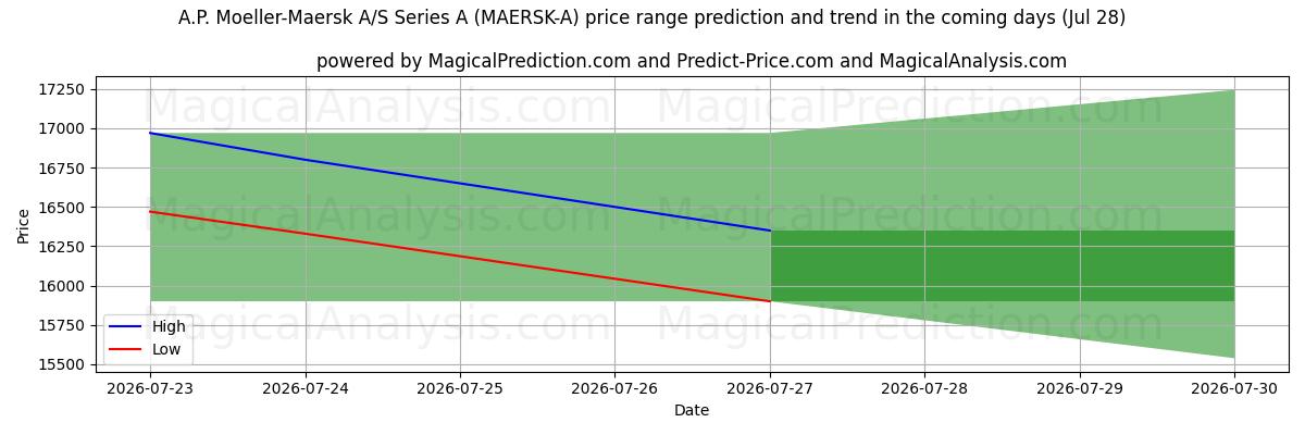 High and low price prediction by AI for A.P. Moeller-Maersk A/S Series A (MAERSK-A) (28 Jul)