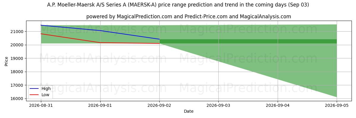High and low price prediction by AI for A.P. Moeller-Maersk A/S Series A (MAERSK-A) (03 Sep)