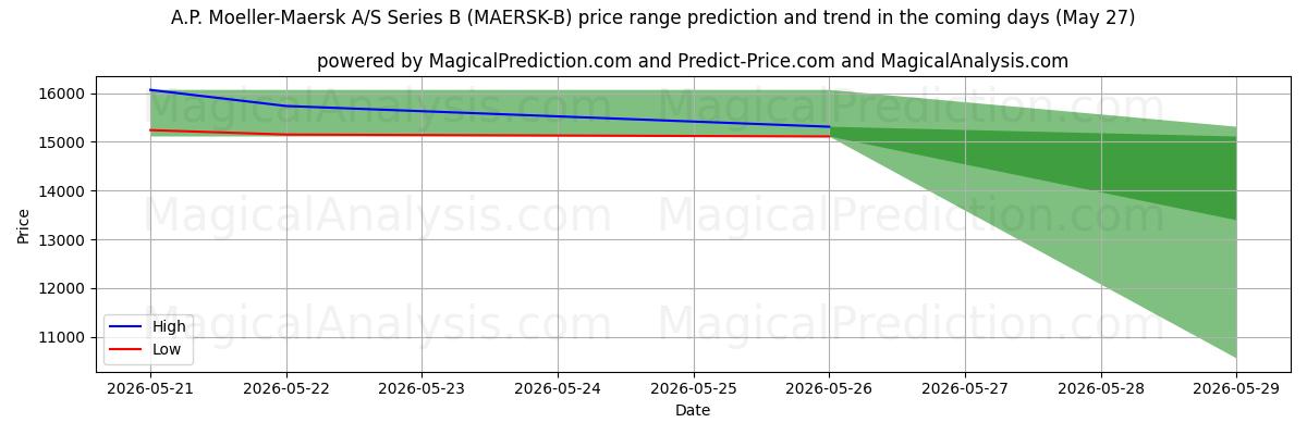 High and low price prediction by AI for A.P. Moeller-Maersk A/S Series B (MAERSK-B) (27 May)