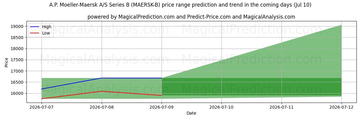 High and low price prediction by AI for A.P. Moeller-Maersk A/S Series B (MAERSK-B) (10 Jul)