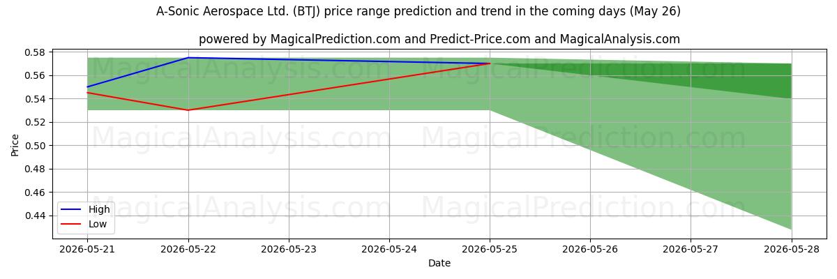 High and low price prediction by AI for A-Sonic Aerospace Ltd. (BTJ) (26 May)