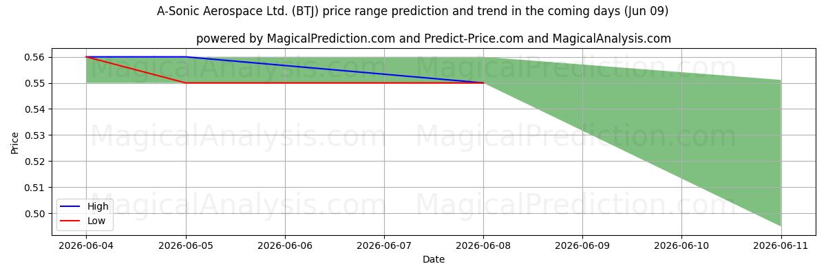 High and low price prediction by AI for A-Sonic Aerospace Ltd. (BTJ) (09 Jun)