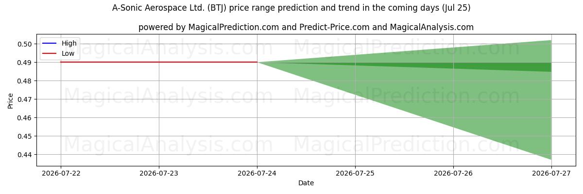High and low price prediction by AI for A-Sonic Aerospace Ltd. (BTJ) (25 Jul)
