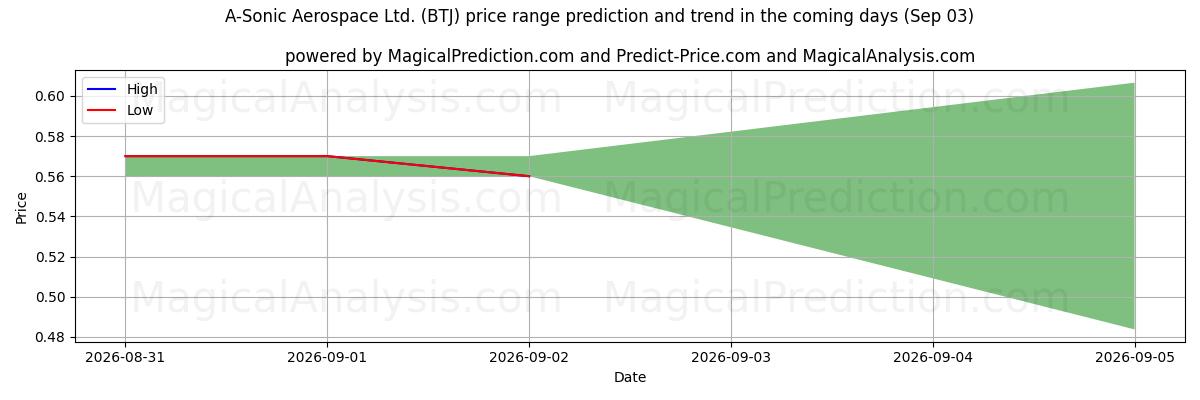 High and low price prediction by AI for A-Sonic Aerospace Ltd. (BTJ) (03 Sep)