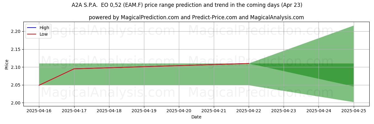 Tekoälyn ennusteet korkeimmista ja matalimmista hinnoista A2A S.P.A. EO 0,52 (EAM.F) (23 Apr) High and low price prediction by AI for A2A S.P.A. EO 0,52 (EAM.F) (23 Apr)
