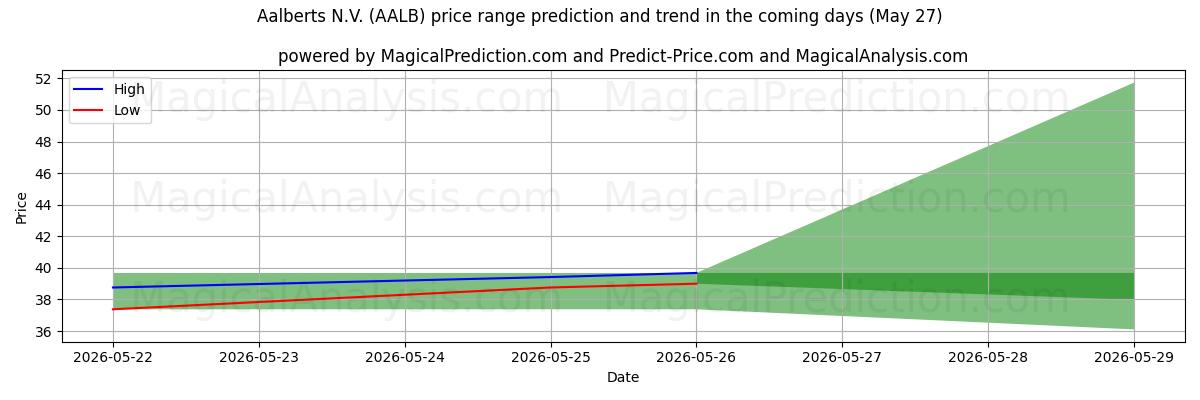 High and low price prediction by AI for Aalberts N.V. (AALB) (08 May)