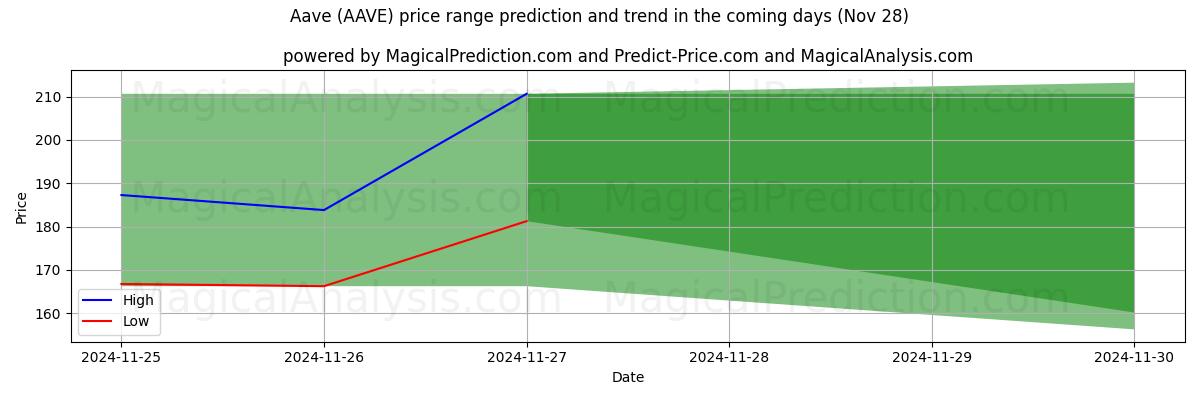 High and low price prediction by AI for Aave (AAVE) (26 Nov)