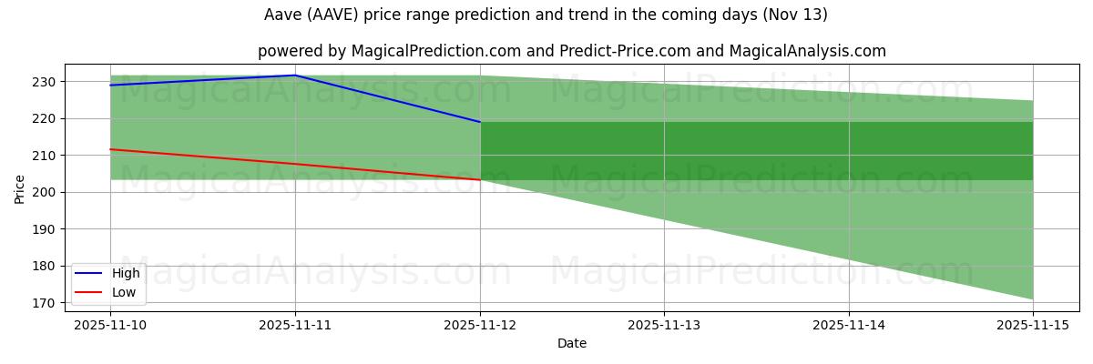 High and low price prediction by AI for Aave (AAVE) (13 Nov)