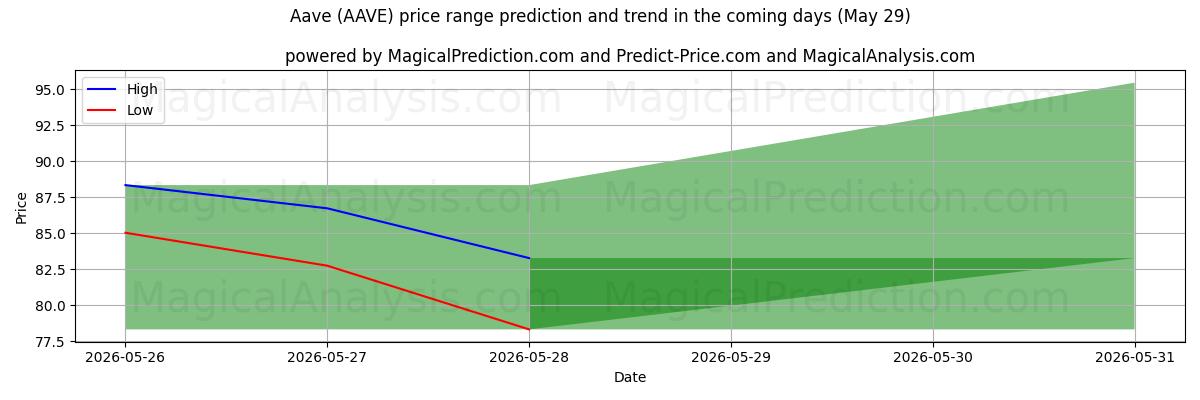 High and low price prediction by AI for 阿夫 (AAVE) (29 May)