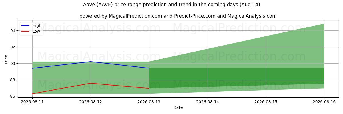 High and low price prediction by AI for Aave (AAVE) (31 Jul)