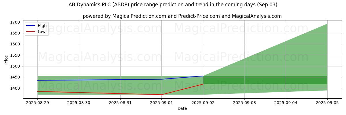 High and low price prediction by AI for AB Dynamics PLC (ABDP) (03 Sep)