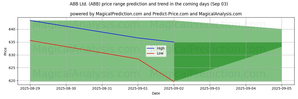 ABB Ltd. (ABB) के लिए एआई द्वारा उच्चतम और निम्नतम मूल्य पूर्वानुमान (03 Sep) High and low price prediction by AI for ABB Ltd. (ABB) (03 Sep)