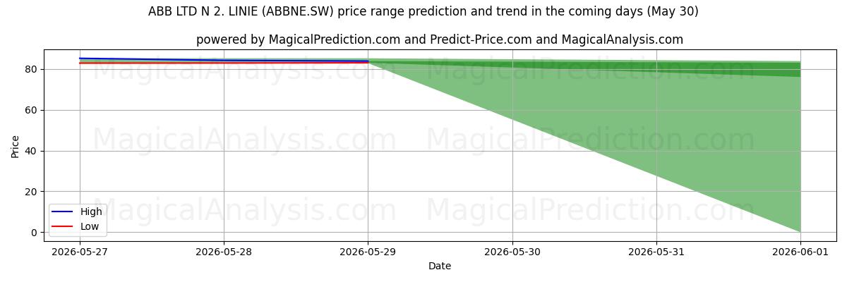 High and low price prediction by AI for ABB LTD N 2. LINIE (ABBNE.SW) (30 May)