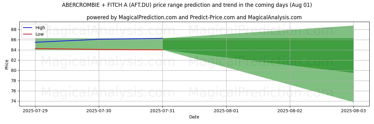 High and low price prediction by AI for ABERCROMBIE + FITCH A (AFT.DU) (01 Aug)