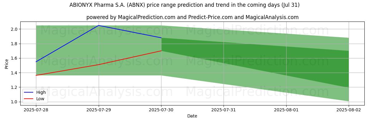 High and low price prediction by AI for ABIONYX Pharma S.A. (ABNX) (31 Jul)