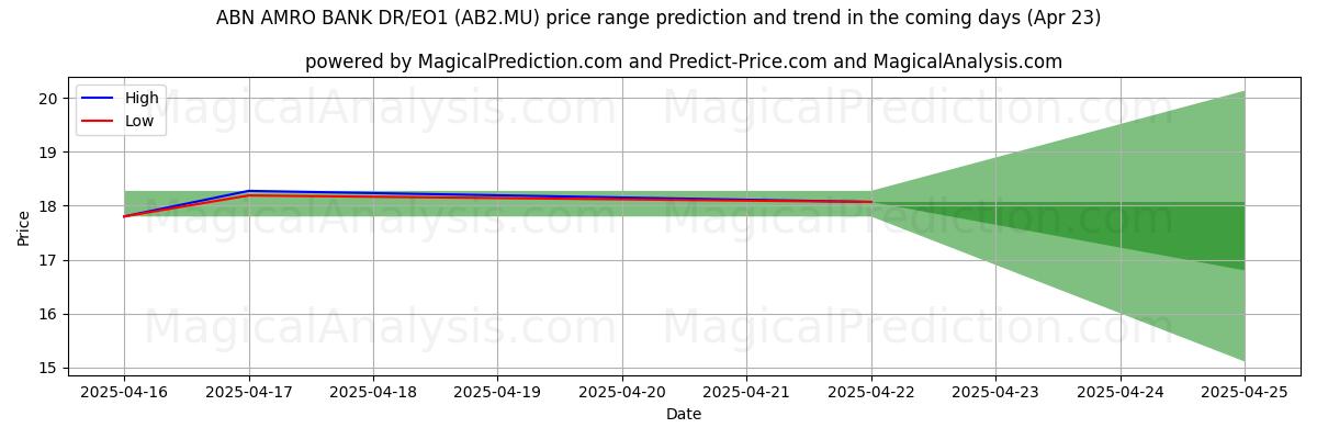 Hohe und niedrige Preisprognose durch KI für ABN AMRO BANK DR/EO1 (AB2.MU) (23 Apr) High and low price prediction by AI for ABN AMRO BANK DR/EO1 (AB2.MU) (23 Apr)