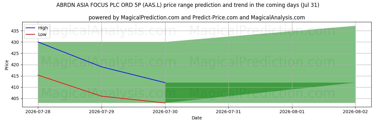 High and low price prediction by AI for ABRDN ASIA FOCUS PLC ORD 5P (AAS.L) (31 Jul)