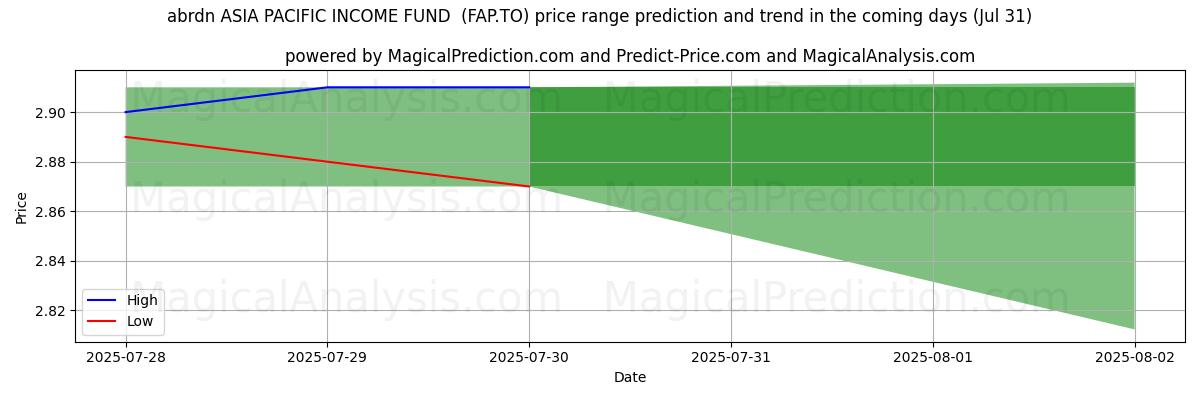 abrdn ASIA PACIFIC INCOME FUND (FAP.TO) के लिए एआई द्वारा उच्चतम और निम्नतम मूल्य पूर्वानुमान (31 Jul) High and low price prediction by AI for abrdn ASIA PACIFIC INCOME FUND (FAP.TO) (31 Jul)