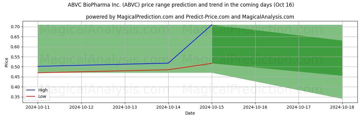 High and low price prediction by AI for ABVC BioPharma Inc. (ABVC) (16 Oct)