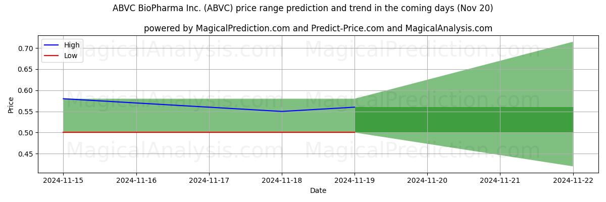 High and low price prediction by AI for ABVC BioPharma Inc. (ABVC) (20 Nov)