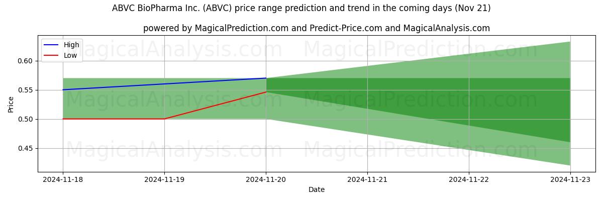 High and low price prediction by AI for ABVC BioPharma Inc. (ABVC) (21 Nov)