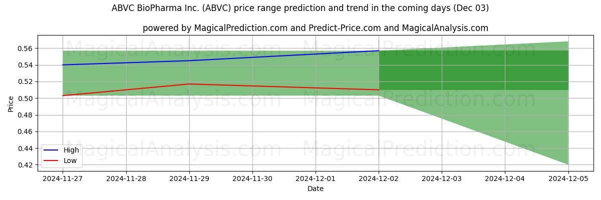 High and low price prediction by AI for ABVC BioPharma Inc. (ABVC) (03 Dec)