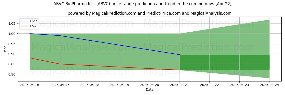 High and low price prediction by AI for ABVC BioPharma Inc. (ABVC) (22 Apr)