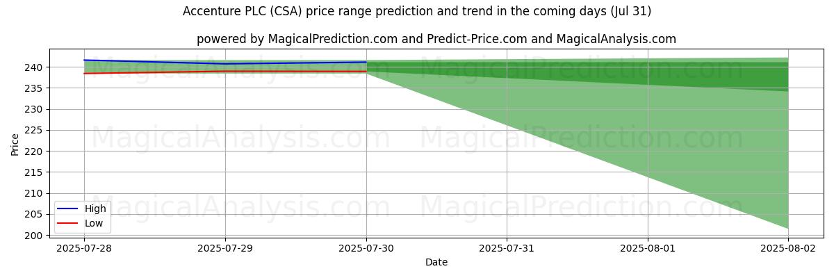 High and low price prediction by AI for Accenture PLC (CSA) (31 Jul)
