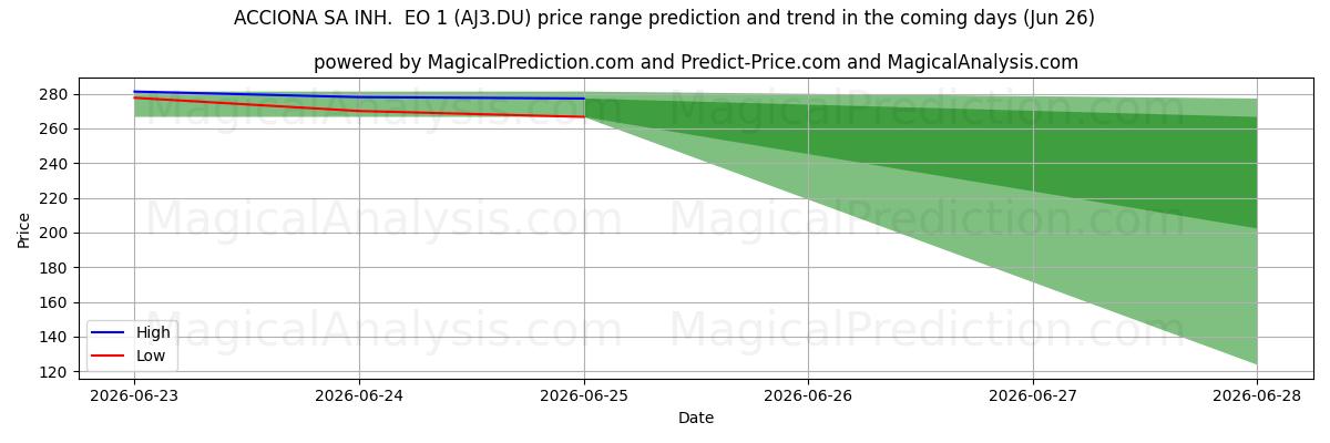 High and low price prediction by AI for ACCIONA SA INH.  EO 1 (AJ3.DU) (26 Jun)