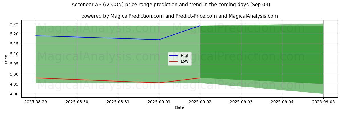 توقع السعر الأعلى والأدنى بواسطة الذكاء الاصطناعي لـ Acconeer AB (ACCON) (03 Sep) High and low price prediction by AI for Acconeer AB (ACCON) (03 Sep)
