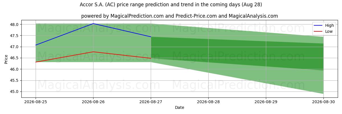 High and low price prediction by AI for Accor S.A. (AC) (28 Aug)