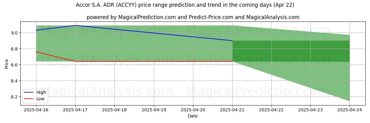 Pronóstico de precios altos y bajos por IA para Accor S.A. ADR (ACCYY) (22 Apr) High and low price prediction by AI for Accor S.A. ADR (ACCYY) (22 Apr)
