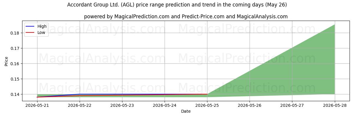 High and low price prediction by AI for Accordant Group Ltd. (AGL) (26 May)