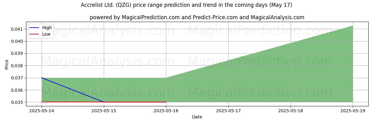 Previsione dei prezzi alti e bassi da parte dell'IA per Accrelist Ltd. (QZG) (17 May) High and low price prediction by AI for Accrelist Ltd. (QZG) (17 May)