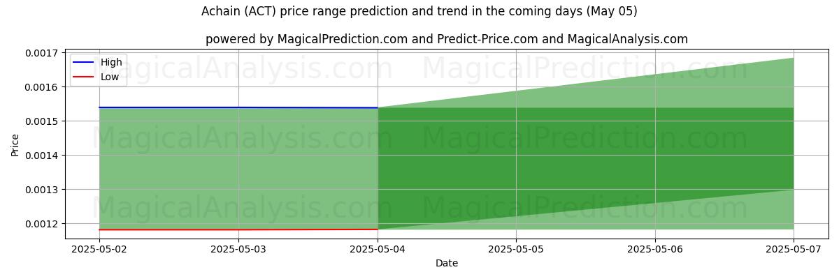 Pronóstico de precios altos y bajos por IA para cadena (ACT) (05 May) High and low price prediction by AI for cadena (ACT) (05 May)