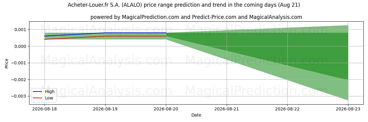 High and low price prediction by AI for Acheter-Louer.fr S.A. (ALALO) (21 Aug)