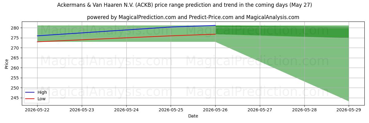 High and low price prediction by AI for Ackermans & Van Haaren N.V. (ACKB) (27 May)