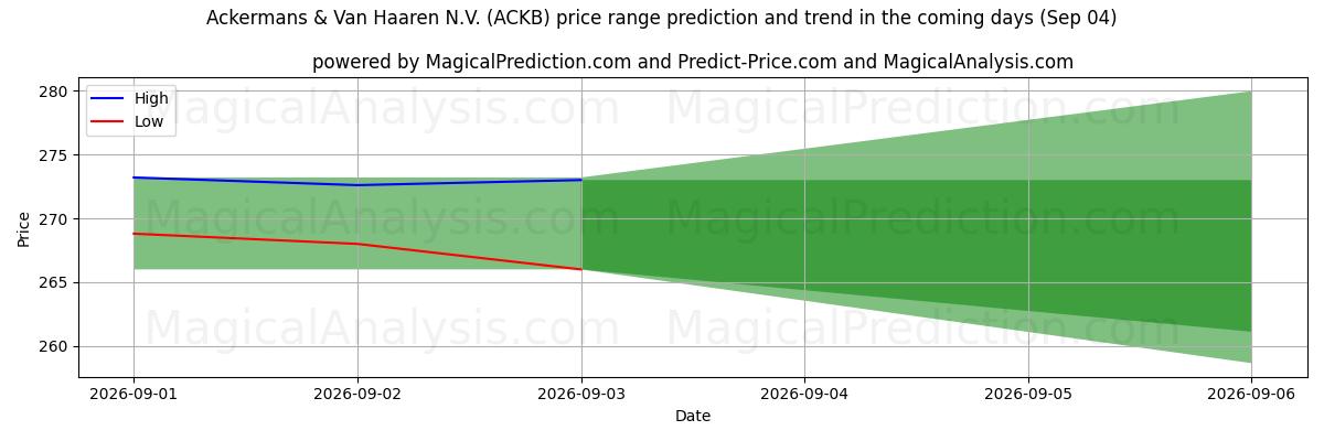 High and low price prediction by AI for Ackermans & Van Haaren N.V. (ACKB) (04 Sep)