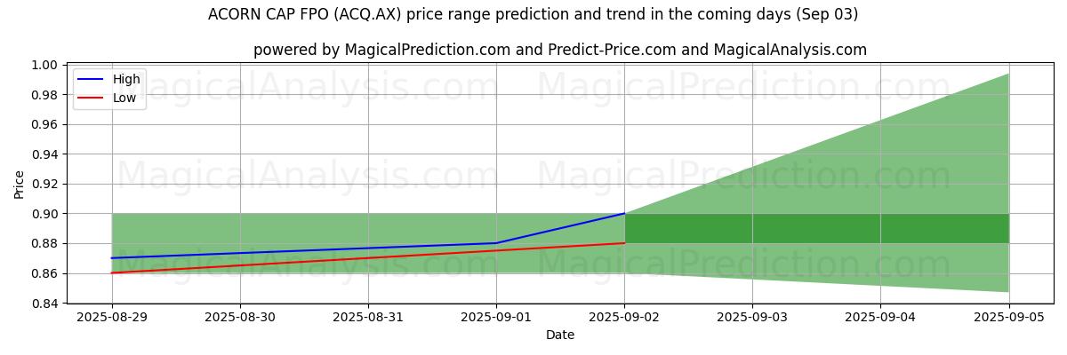 High and low price prediction by AI for ACORN CAP FPO (ACQ.AX) (03 Sep)