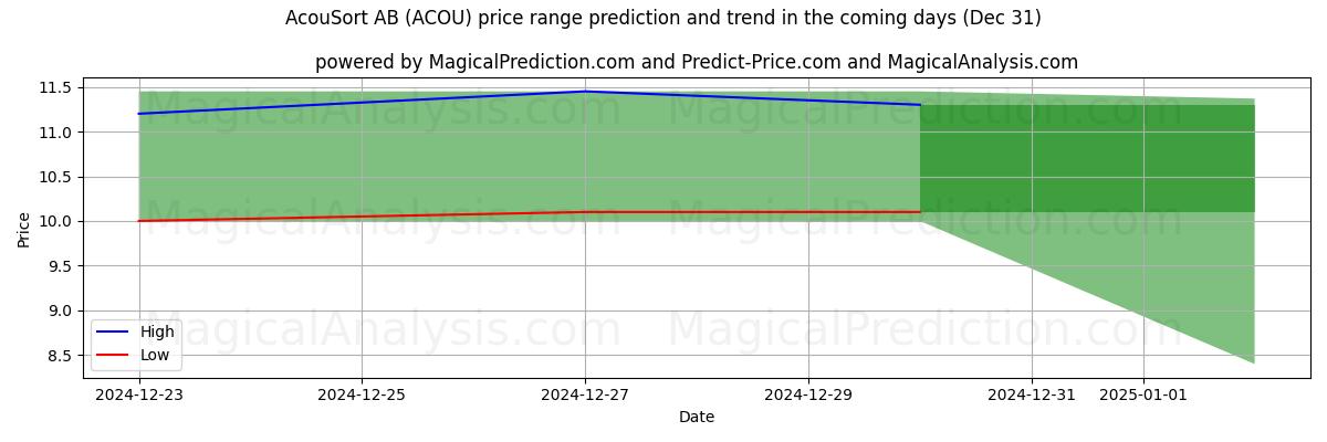 High and low price prediction by AI for AcouSort AB (ACOU) (31 Dec)