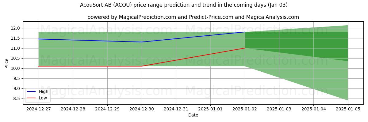 High and low price prediction by AI for AcouSort AB (ACOU) (03 Jan)