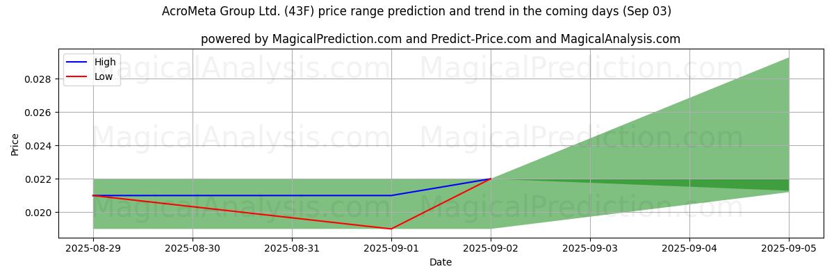 High and low price prediction by AI for AcroMeta Group Ltd. (43F) (03 Sep)