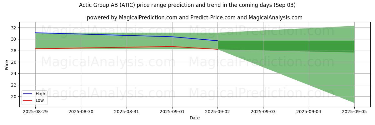 High and low price prediction by AI for Actic Group AB (ATIC) (03 Sep)