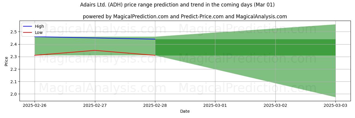 High and low price prediction by AI for Adairs Ltd. (ADH) (01 Mar)